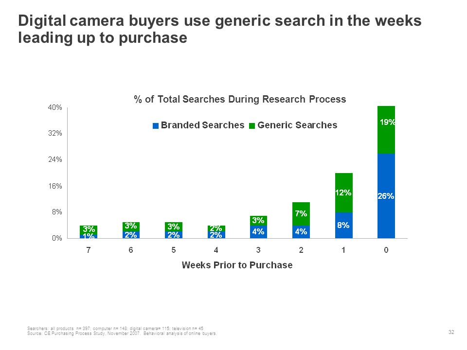 32 Digital camera buyers use generic search in the weeks leading up to purchase % of Total Searches During Research Process Searchers: all products n= 397; computer n= 148; digital camera= 115; television n= 45 Source: CE Purchasing Process Study, November 2007.