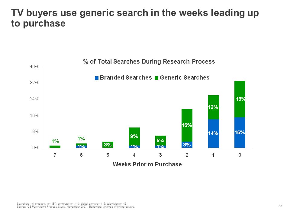 33 TV buyers use generic search in the weeks leading up to purchase % of Total Searches During Research Process Searchers: all products n= 397; computer n= 148; digital camera= 115; television n= 45 Source: CE Purchasing Process Study, November 2007.