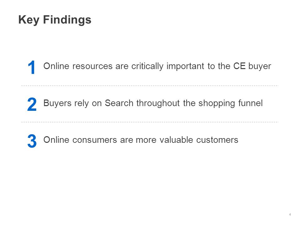 4 1 Online resources are critically important to the CE buyer 2 Buyers rely on Search throughout the shopping funnel 3 Online consumers are more valuable customers Key Findings
