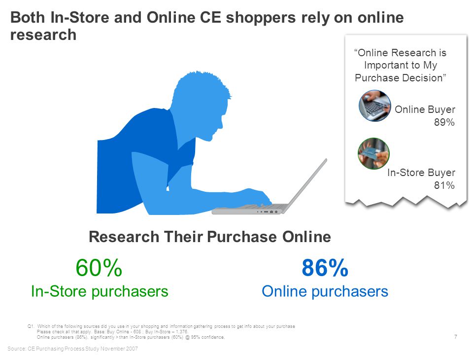 7 86% Online purchasers 60% In-Store purchasers Q1.