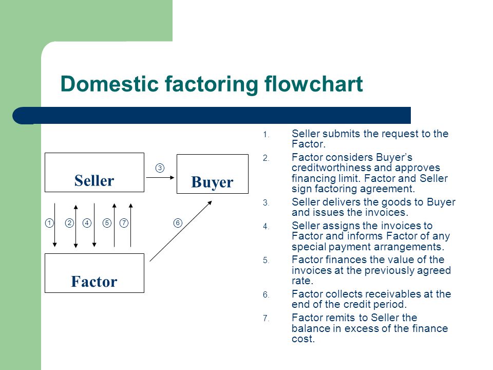 Domestic factoring flowchart 1. Seller submits the request to the Factor.