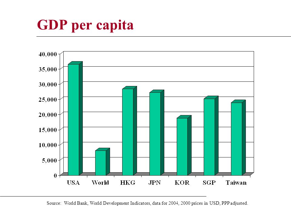 GDP per capita Source: World Bank, World Development Indicators, data for 2004, 2000 prices in USD, PPP adjusted.