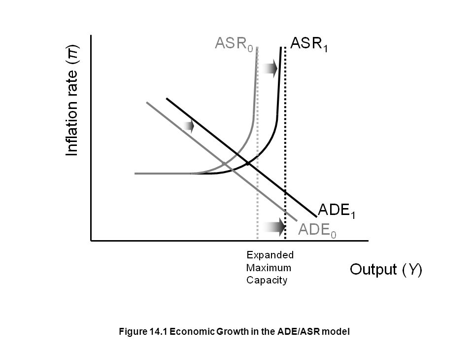 Figure 14.1 Economic Growth in the ADE/ASR model