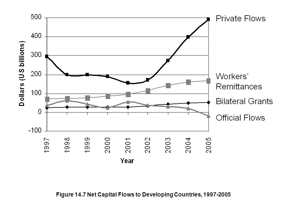 Figure 14.7 Net Capital Flows to Developing Countries,