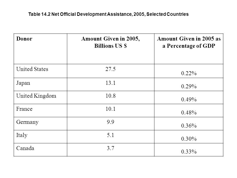 Table 14.2 Net Official Development Assistance, 2005, Selected Countries DonorAmount Given in 2005, Billions US $ Amount Given in 2005 as a Percentage of GDP United States % Japan % United Kingdom % France % Germany % Italy % Canada %