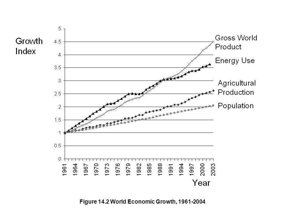 Figure 14.2 World Economic Growth,