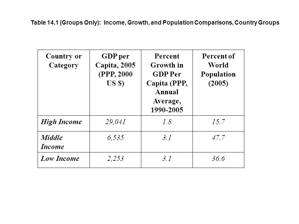 Table 14.1 (Groups Only): Income, Growth, and Population Comparisons, Country Groups Country or Category GDP per Capita, 2005 (PPP, 2000 US $) Percent Growth in GDP Per Capita (PPP, Annual Average, Percent of World Population (2005) High Income29, Middle Income 6, Low Income2,