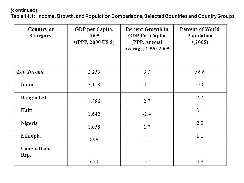 (continued) Table 14.1: Income, Growth, and Population Comparisons, Selected Countries and Country Groups Country or Category GDP per Capita, 2005 (PPP, 2000 US $) Percent Growth in GDP Per Capita (PPP, Annual Average, Percent of World Population (2005) Low Income2, India3, Bangladesh 1, Haiti 1, Nigeria 1, Ethiopia Congo, Dem.