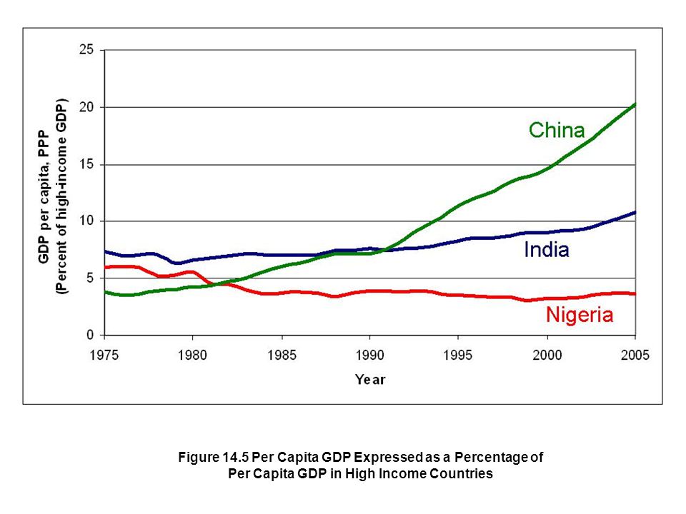 Figure 14.5 Per Capita GDP Expressed as a Percentage of Per Capita GDP in High Income Countries