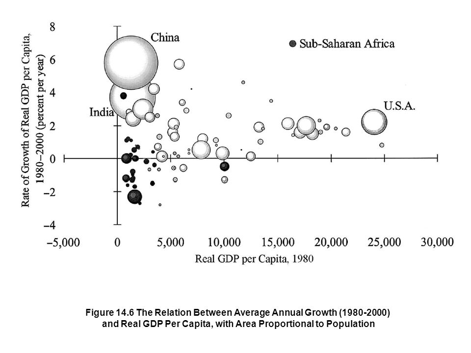 Figure 14.6 The Relation Between Average Annual Growth ( ) and Real GDP Per Capita, with Area Proportional to Population