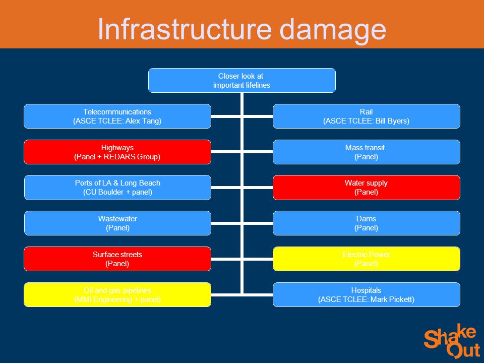 Infrastructure damage Closer look at important lifelines Telecommunications (ASCE TCLEE: Alex Tang) Rail (ASCE TCLEE: Bill Byers) Highways (Panel + REDARS Group) Mass transit (Panel) Ports of LA & Long Beach (CU Boulder + panel) Water supply (Panel) Wastewater (Panel) Dams (Panel) Surface streets (Panel) Electric Power (Panel) Oil and gas pipelines (MMI Engineering + panel) Hospitals (ASCE TCLEE: Mark Pickett)