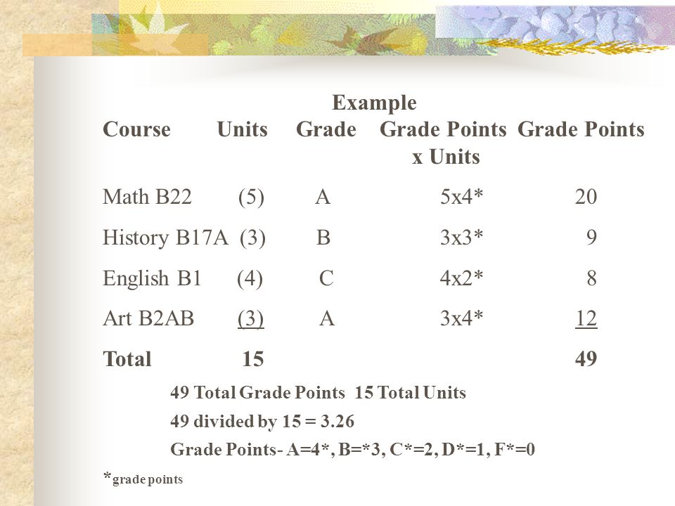 Example Course Units Grade Grade Points Grade Points x Units Math B22 (5) A5x4*20 History B17A (3) B3x3* 9 English B1 (4) C 4x2* 8 Art B2AB(3) A 3x4* 12 Total Total Grade Points 15 Total Units 49 divided by 15 = 3.26 Grade Points- A=4*, B=*3, C*=2, D*=1, F*=0 * grade points