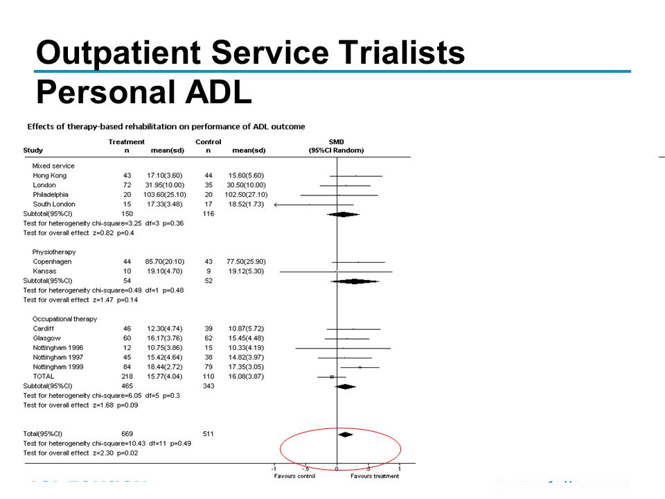 Outpatient Service Trialists Personal ADL