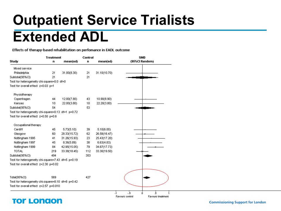 Outpatient Service Trialists Extended ADL