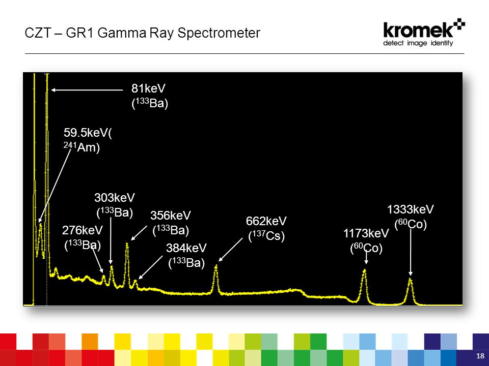 CZT – GR1 Gamma Ray Spectrometer 18 81keV ( 133 Ba) 59.5keV( 241 Am) 276keV ( 133 Ba) 303keV ( 133 Ba) 356keV ( 133 Ba) 384keV ( 133 Ba) 662keV ( 137 Cs) 1173keV ( 60 Co) 1333keV ( 60 Co)