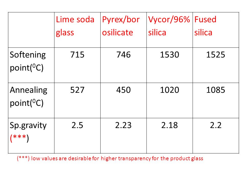 GLASS-TYPES. I. SODA-LIME or SOFT GALSS: The raw materials are silica (sand), calcium carbonate and soda ash. The composition is Na2O.CaO. - download