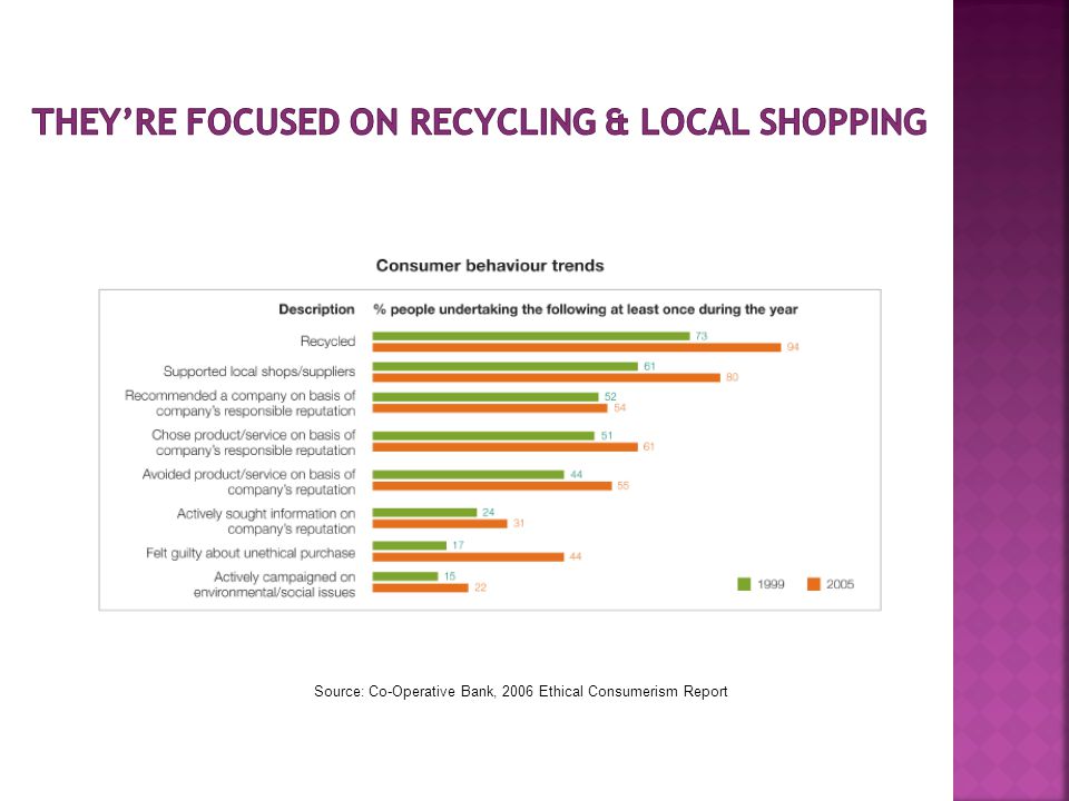 Source: Co-Operative Bank, 2006 Ethical Consumerism Report