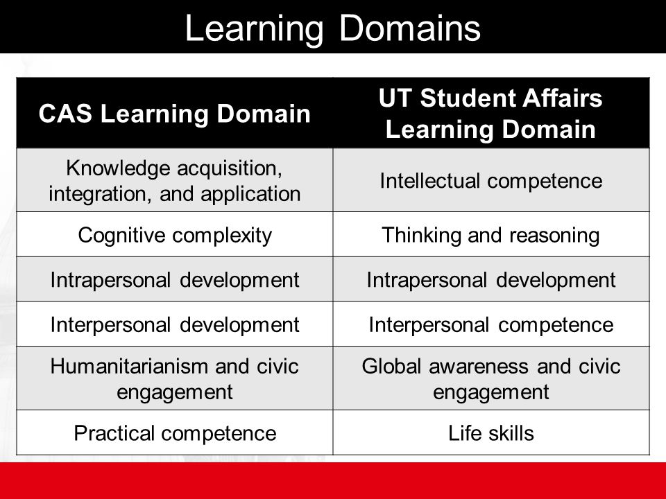 Learning Domains CAS Learning Domain UT Student Affairs Learning Domain Knowledge acquisition, integration, and application Intellectual competence Cognitive complexityThinking and reasoning Intrapersonal development Interpersonal developmentInterpersonal competence Humanitarianism and civic engagement Global awareness and civic engagement Practical competenceLife skills