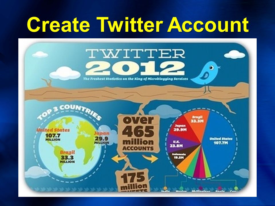 Create Twitter Account
