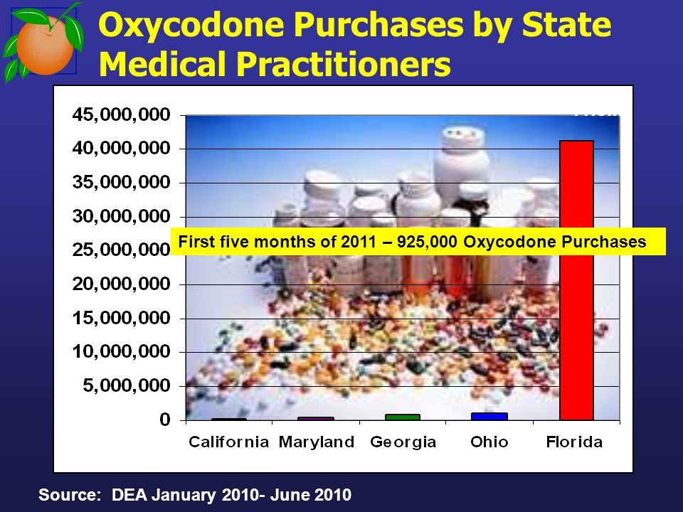 Oxycodone Purchases by State Medical Practitioners Source: DEA January June M First five months of 2011 – 925,000 Oxycodone Purchases