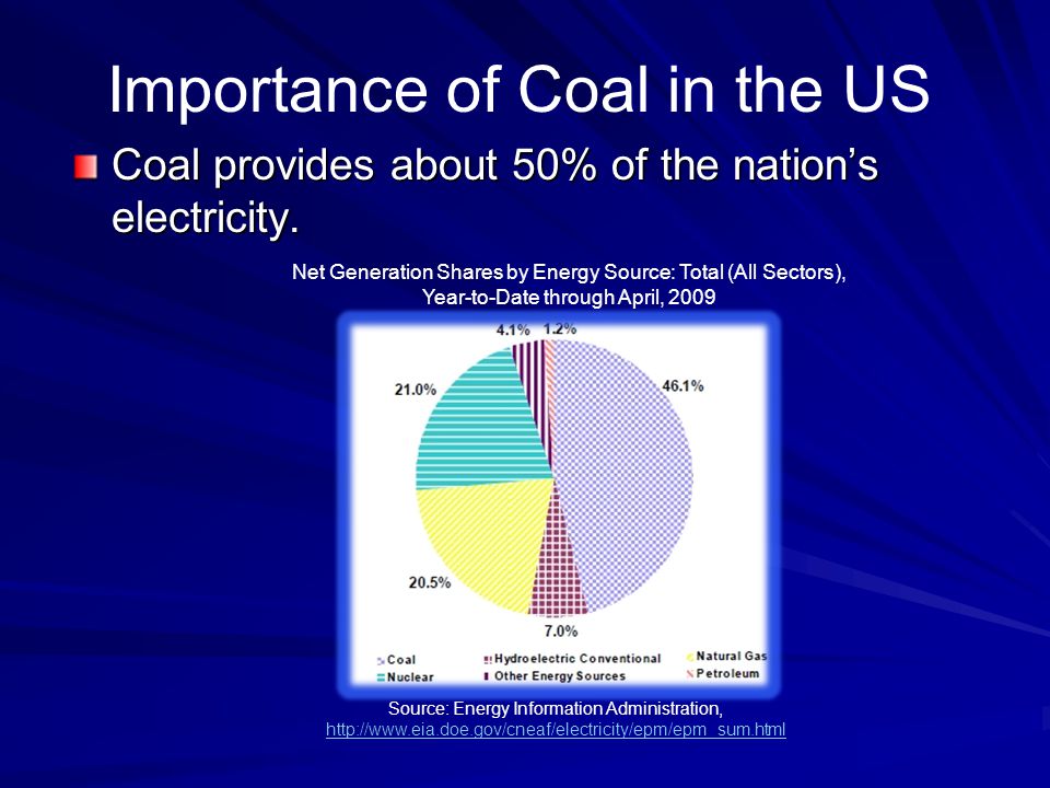 Coal provides about 50% of the nation’s electricity.