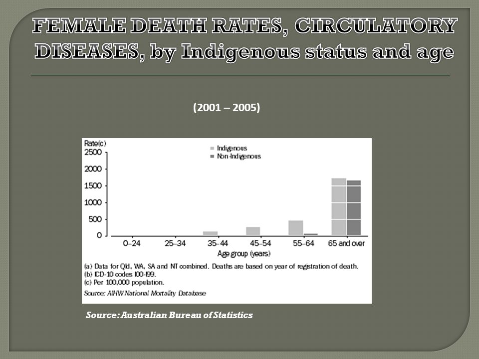 (2001 – 2005) Source: Australian Bureau of Statistics