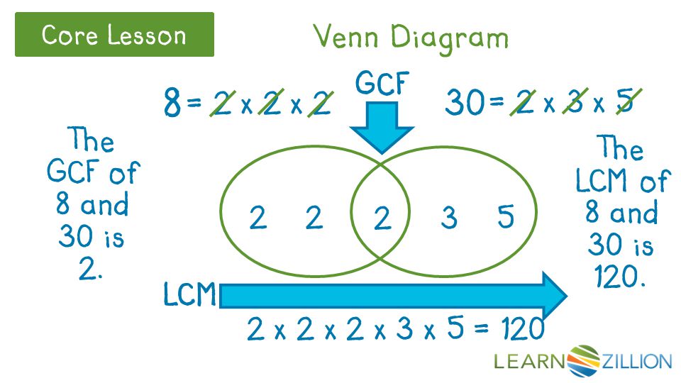 8 = 2 x 2 x 2 30 = 2 x 3 x 5 Venn Diagram GCF LCM The GCF of 8 and 30 is 2.