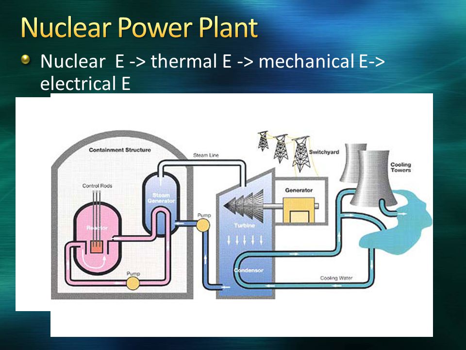 Nuclear E -> thermal E -> mechanical E-> electrical E
