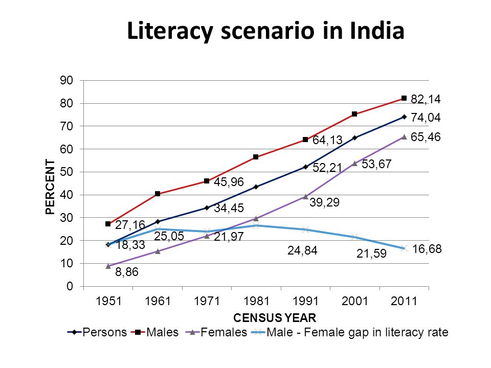 Literacy scenario in India