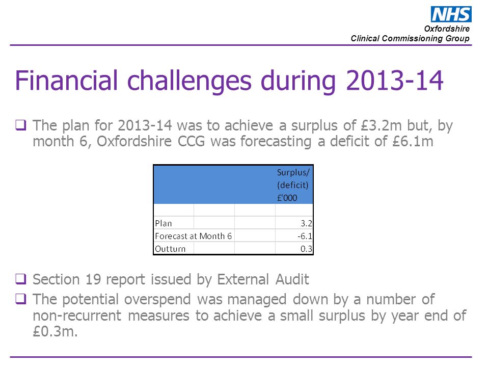 Oxfordshire Clinical Commissioning Group Financial challenges during  The plan for was to achieve a surplus of £3.2m but, by month 6, Oxfordshire CCG was forecasting a deficit of £6.1m  Section 19 report issued by External Audit  The potential overspend was managed down by a number of non-recurrent measures to achieve a small surplus by year end of £0.3m.