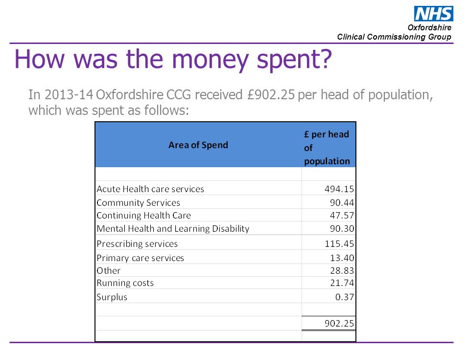 Oxfordshire Clinical Commissioning Group How was the money spent.