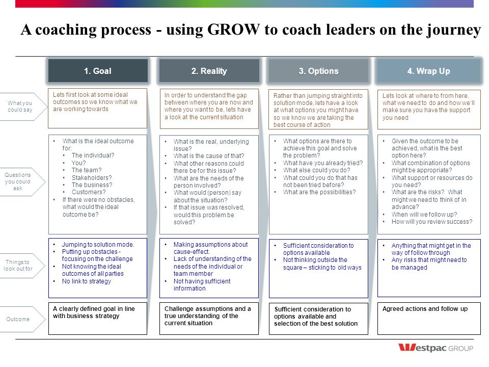 A coaching process - using GROW to coach leaders on the journey What is the ideal outcome for: The individual.
