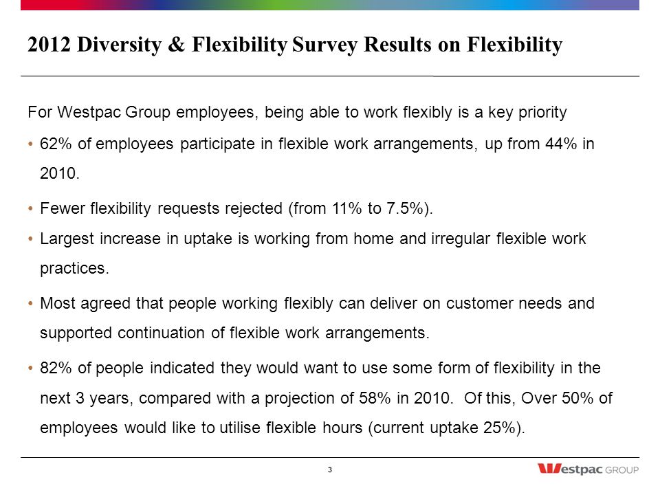2012 Diversity & Flexibility Survey Results on Flexibility For Westpac Group employees, being able to work flexibly is a key priority 62% of employees participate in flexible work arrangements, up from 44% in 2010.
