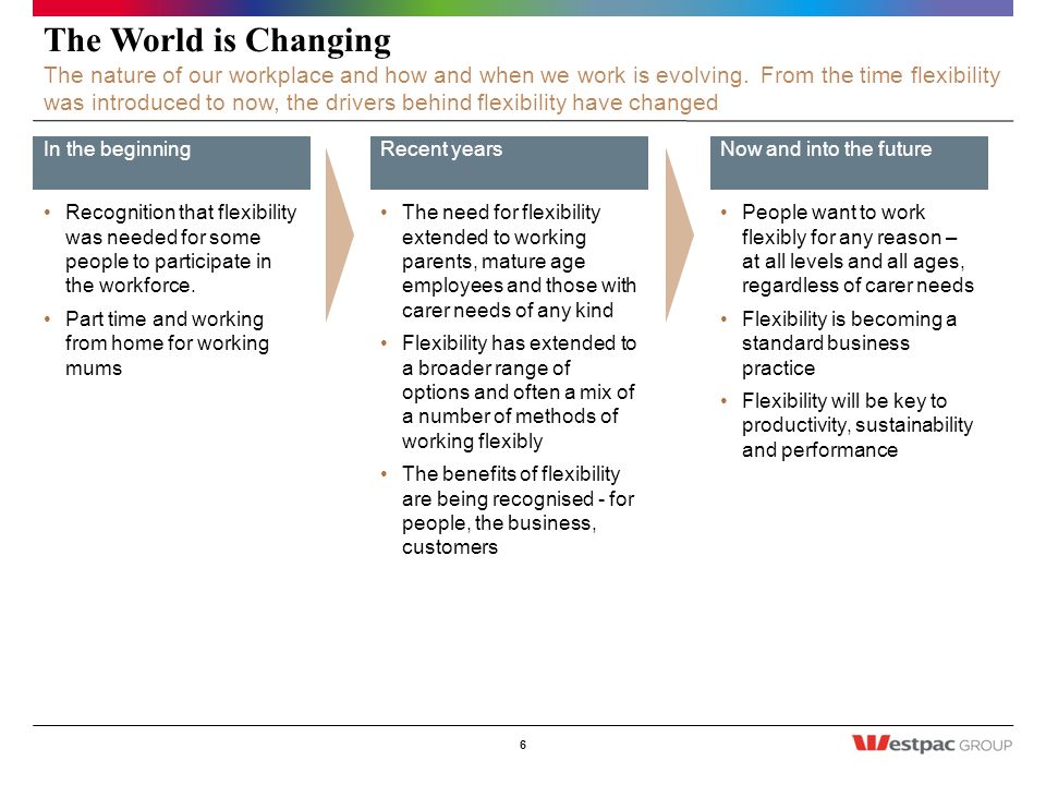 The World is Changing 6 The nature of our workplace and how and when we work is evolving.