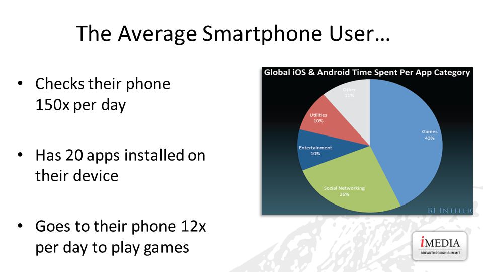 Checks their phone 150x per day Has 20 apps installed on their device Goes to their phone 12x per day to play games The Average Smartphone User…