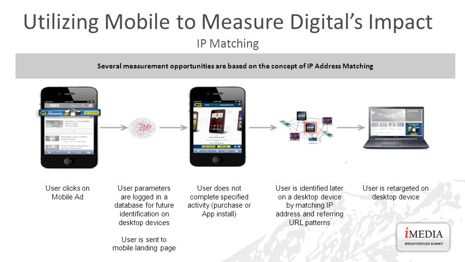 Utilizing Mobile to Measure Digital’s Impact IP Matching User clicks on Mobile Ad User parameters are logged in a database for future identification on desktop devices User is sent to mobile landing page User does not complete specified activity (purchase or App install) User is identified later on a desktop device by matching IP address and referring URL patterns User is retargeted on desktop device Several measurement opportunities are based on the concept of IP Address Matching