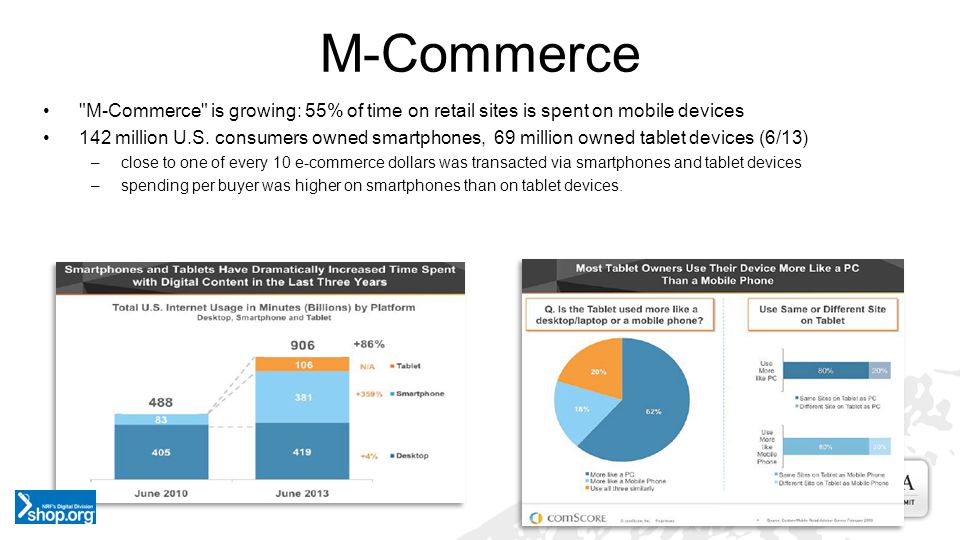 M-Commerce is growing: 55% of time on retail sites is spent on mobile devices 142 million U.S.