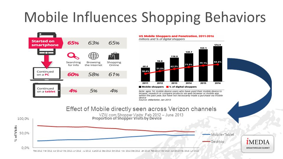 Effect of Mobile directly seen across Verizon channels VZW.com Shopper Visits: Feb 2012 – June 2013 Mobile Influences Shopping Behaviors