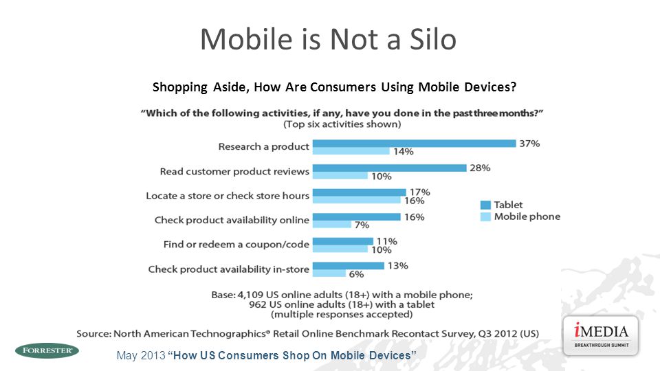 Shopping Aside, How Are Consumers Using Mobile Devices.