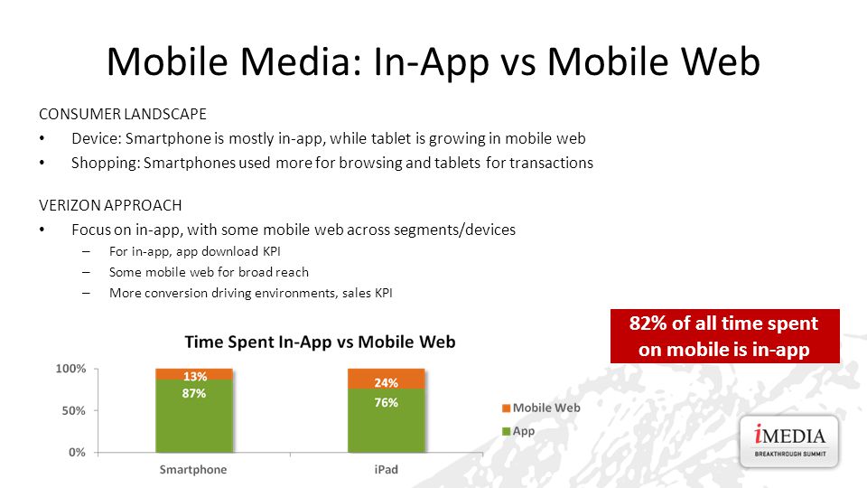 Mobile Media: In-App vs Mobile Web 82% of all time spent on mobile is in-app CONSUMER LANDSCAPE Device: Smartphone is mostly in-app, while tablet is growing in mobile web Shopping: Smartphones used more for browsing and tablets for transactions VERIZON APPROACH Focus on in-app, with some mobile web across segments/devices – For in-app, app download KPI – Some mobile web for broad reach – More conversion driving environments, sales KPI