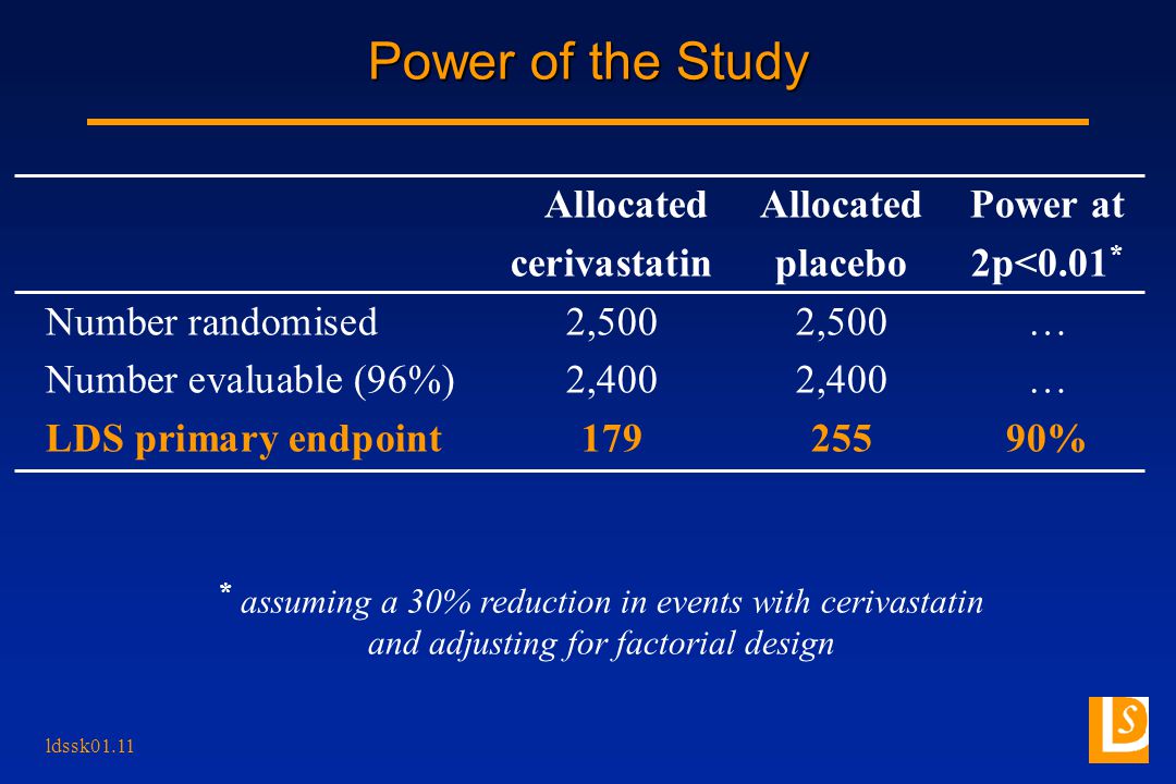 ldssk01.11 Power of the Study Allocated AllocatedPower at cerivastatinplacebo2p<0.01 * Number randomised2,5002,500… Number evaluable (96%)2,4002,400… LDS primary endpoint % * assuming a 30% reduction in events with cerivastatin and adjusting for factorial design