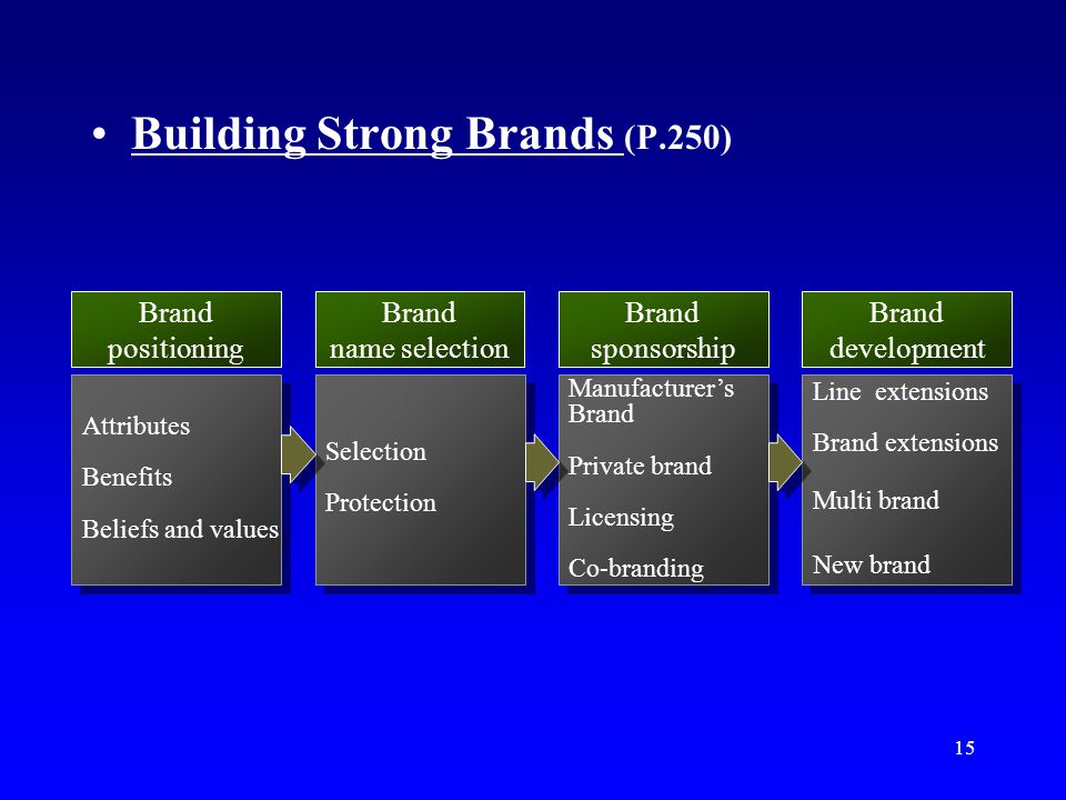 15 Building Strong Brands (P.250) Line extensions Brand extensions Multi brand New brand Line extensions Brand extensions Multi brand New brand Manufacturer’s Brand Private brand Licensing Co-branding Manufacturer’s Brand Private brand Licensing Co-branding Brand development Brand sponsorship Brand name selection Brand positioning Selection Protection Selection Protection Attributes Benefits Beliefs and values Attributes Benefits Beliefs and values