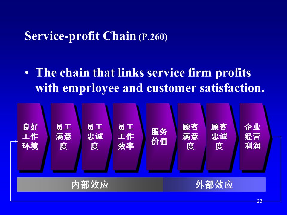 23 Service-profit Chain (P.260) The chain that links service firm profits with emprloyee and customer satisfaction.
