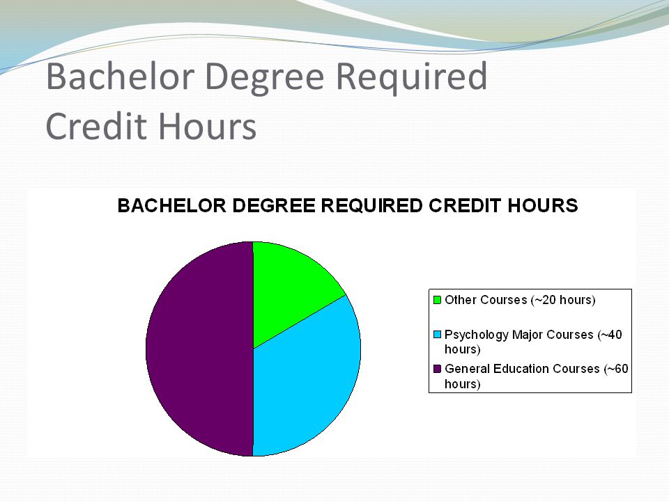 Bachelor Degree Required Credit Hours