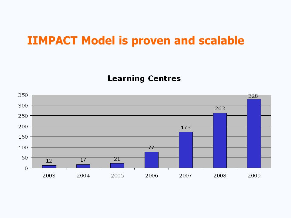 IIMPACT Model is proven and scalable