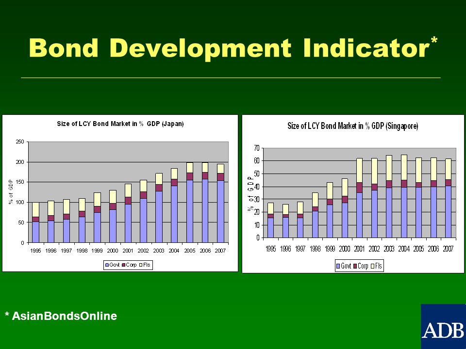 Bond Development Indicator * * AsianBondsOnline