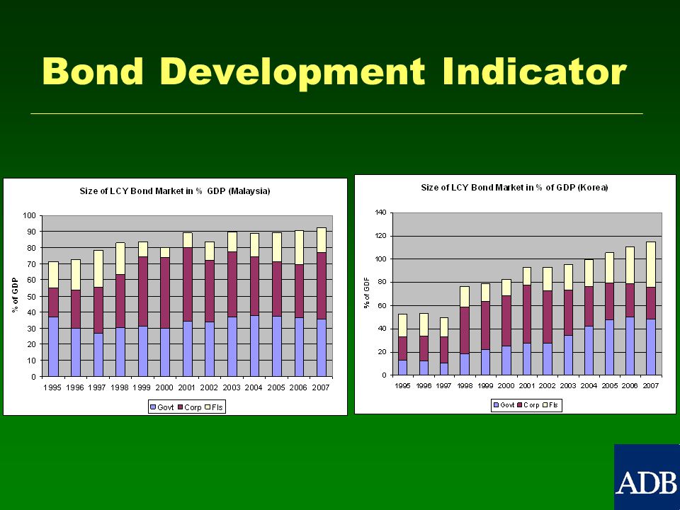 Bond Development Indicator