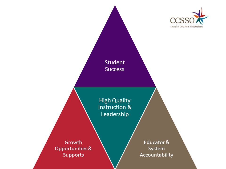 Student Success Growth Opportunities & Supports High Quality Instruction & Leadership Educator & System Accountability Core Teaching Standards Professional Development Standards Common Core State Standards for Students Data Standards School Leader Standards