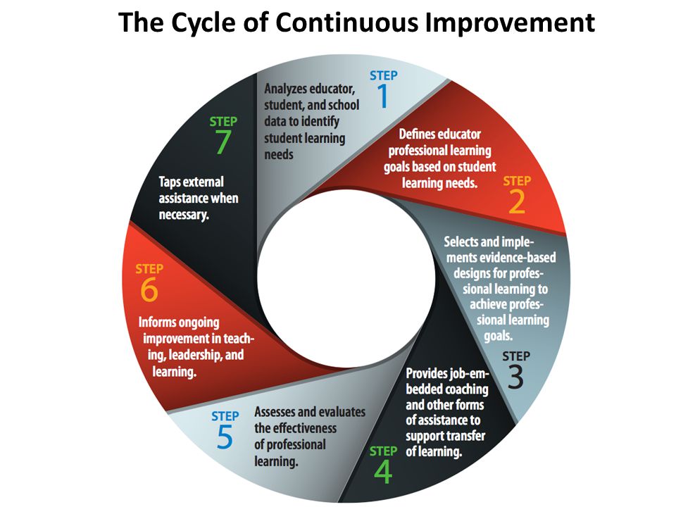 The Cycle of Continuous Improvement
