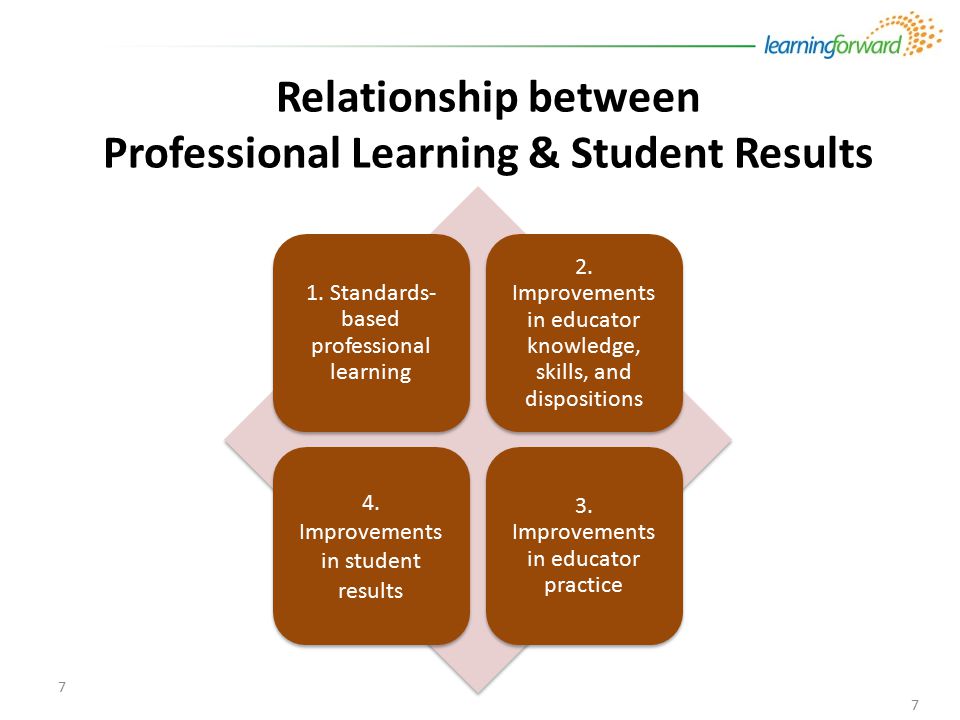 Standards- based professional learning 2.